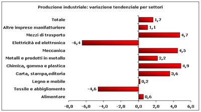 attraversata in passato. Al di sopra della media regionale anche le variazioni tendenziali registrate dalla meccanica (+4,5%) e dalla chimica, gomma e plastica (+4,9%).