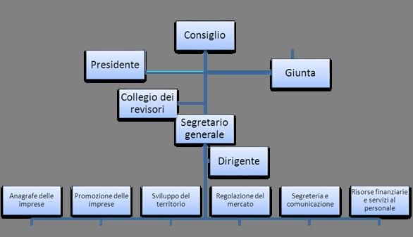 ASSETTO ORGANIZZATIVO La struttura organizzativa dell ente si compone di 6