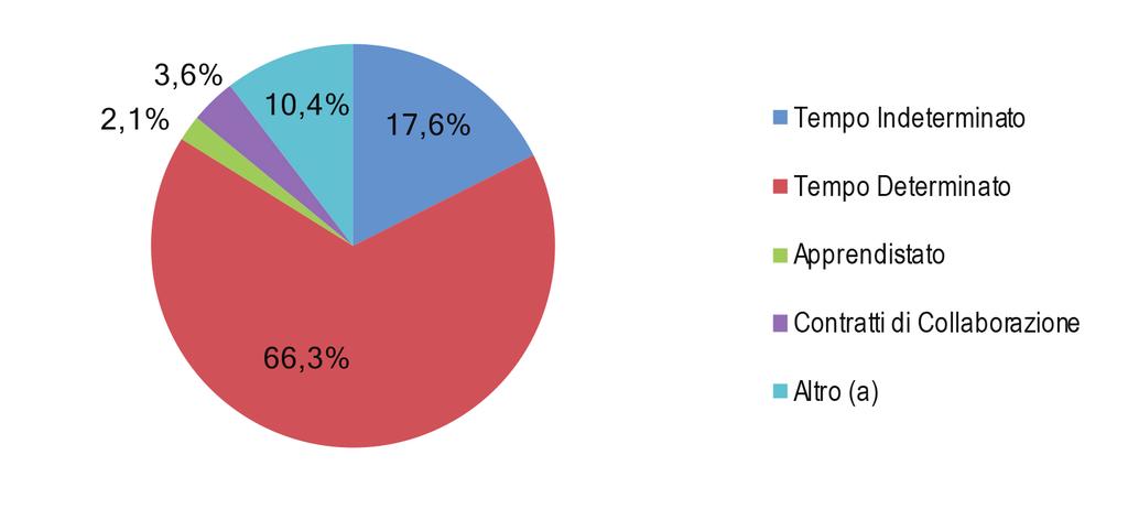 L analisi per tipologia contrattuale mostra come nel secondo trimestre del 2019 la percentuale maggiore di cessazioni si concentra nei contratti a Tempo Determinato, con una quota pari al 66,3%,