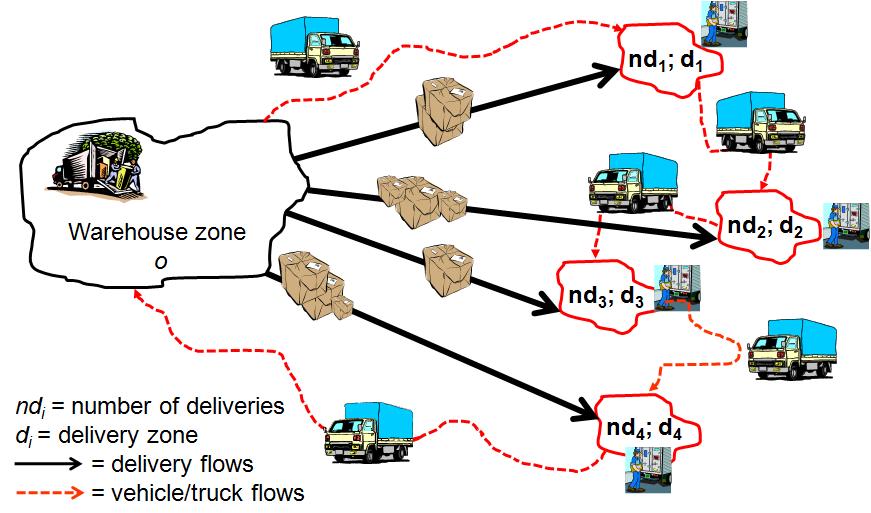 Matrici OD in veicoli Schematizzazione dei flussi in quantità e veicoli O-D o d 1 d 2 d 3 d 4 o nd 1 nd 2 nd 3 nd 4 d 1 d 2 d 3 d 4 QUANTITA O-D o d 1 d 2 d 3 d 4 o 1 d 1 1 d 2 1 d 3 1 d 4 1 VEICOLI