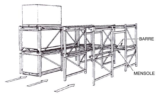 Tipologie di impianti di stoccaggio per unità pallettizzate Scaffalature Drive-In (o Drive-Through): si ripropone lo schema della catasta utilizzando tuttavia apposite strutture per il sostegno dei