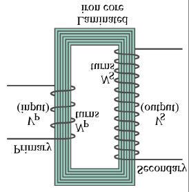 Transformatori Un semplice trasformatore consiste di due avvolgimenti intorno ad un nucleo di ferro. l Ferro e magnetizzabile e vincola il flusso magnetico all interno del nucleo.