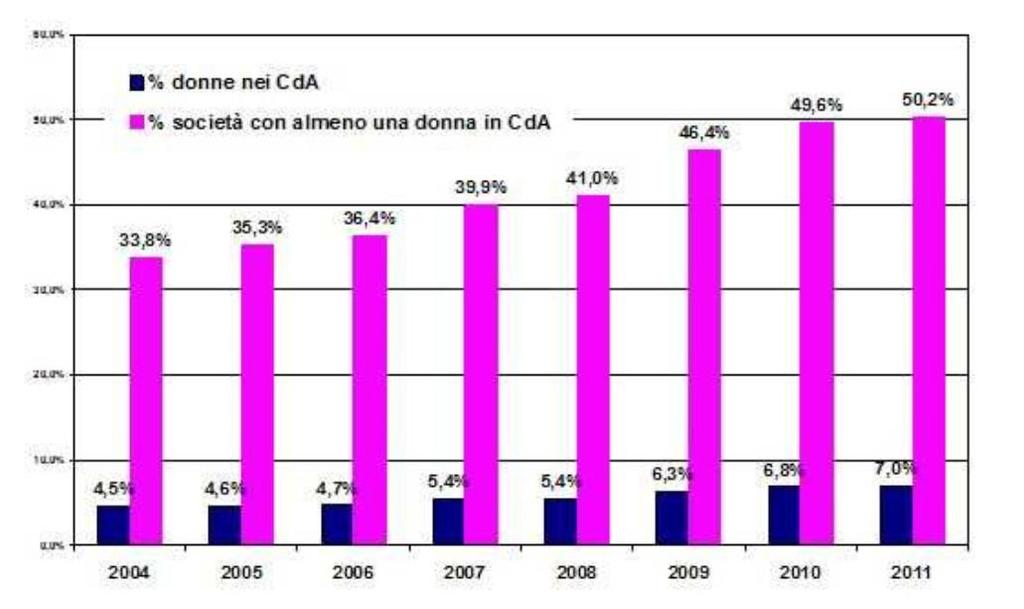 ISTAT Fonte: Donne nei CDA in