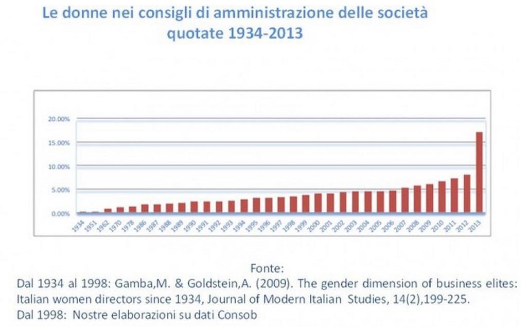 Legge 120/2011 Alcune statistiche 12 Febbraio 2013 entrata in vigore per le società controllate dalla PA della legge 120/2011 finalizzata a promuovere l equilibrio di