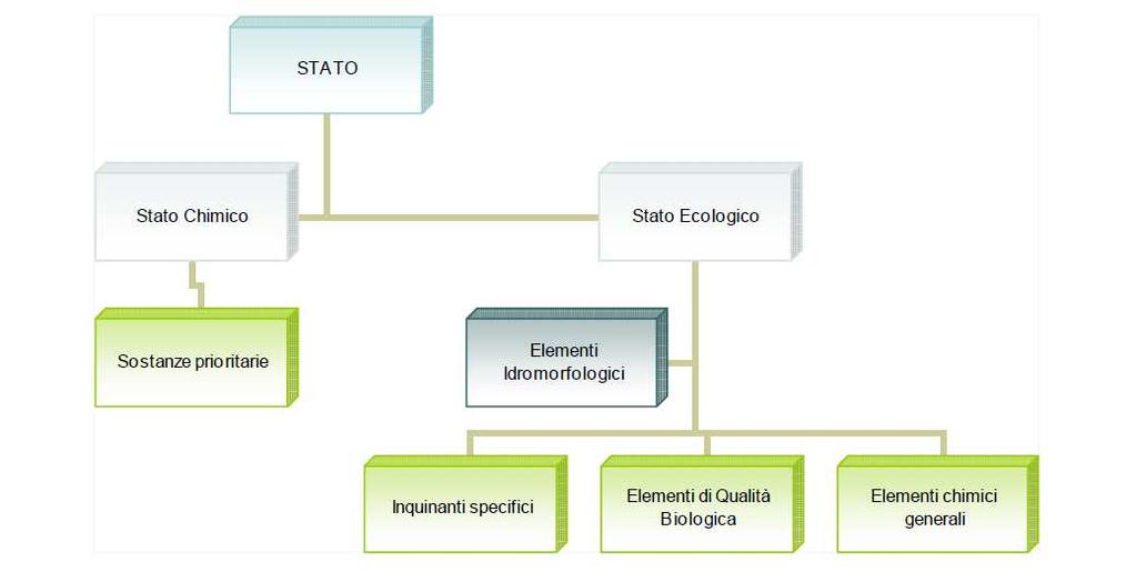 Finalità del monitoraggio dei fitofarmaci Qualità ambientale superficiali: stato ecologico, chimico.