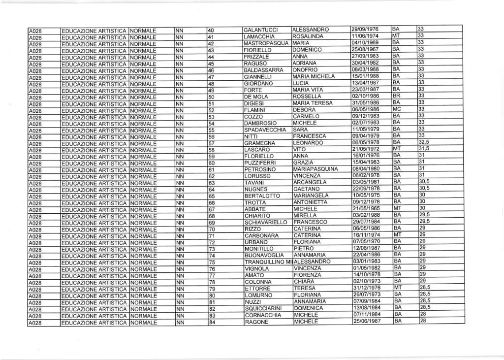 4028 EDUCMIONE ARTISTICA NORMALE NN 40 GALANTUCCI ALESSANDRO 2910911976 BA 33 4028 EDUCAzIONE ARTISTICA NORMALE NN 41 LAMACCHIA ROSALINDA 't't to6l197 4 t\,tt 33 4028 EDUCAZIONE ARTISTICA NORMALE NN