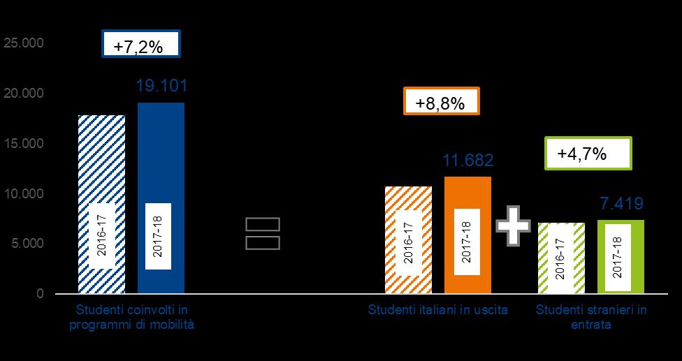 4. Programmi di mobilità Grafico 7 Numero studenti