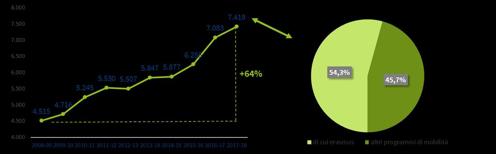 Grafico 10 Numero studenti stranieri coinvolti