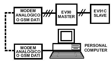 TELEGESTIONE Come per tutti i dispositivi SLAVE collegati al MA- STER EV90, alcuni parametri dell EV91D possono essere modificati a distanza mediante l utilizzo di un modem Analogico o modem GSM