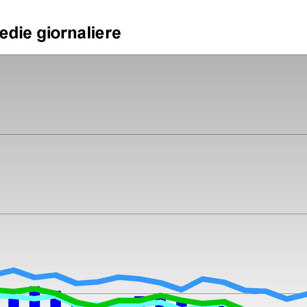 Biossido di azoto (NO 2 ) Stazioni di