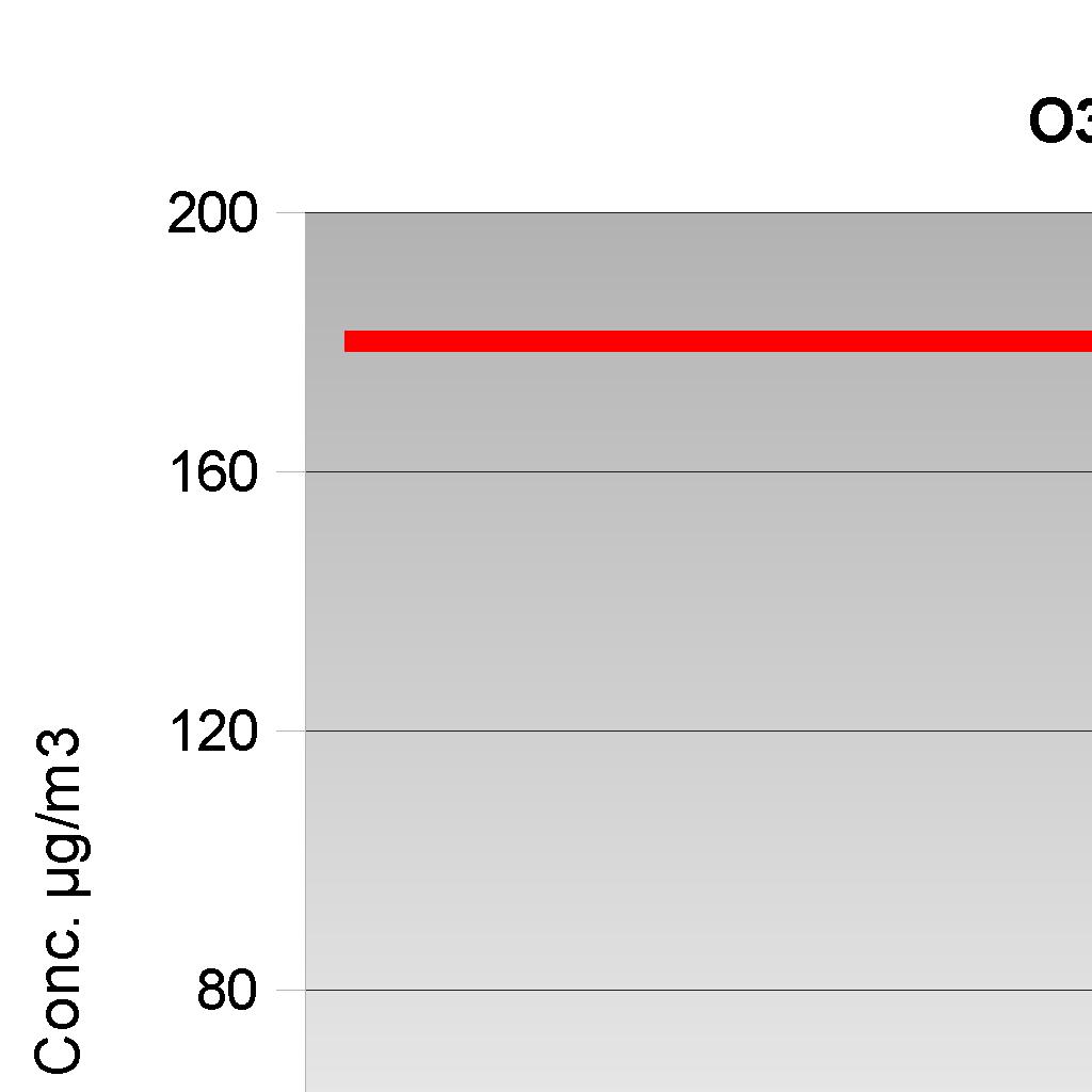 Ozono (O 3 ) Stazioni di monitoraggio Ozono - O3: