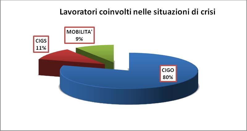 I dati delle situazioni di crisi Dati 31 ottobre 2008 Aziende coinvolti dalla crisi Cassa Integrazione Ordinaria 400 75% 18.201 80% Addetti Cassa Integrazione Straordinaria 41 8% 2.