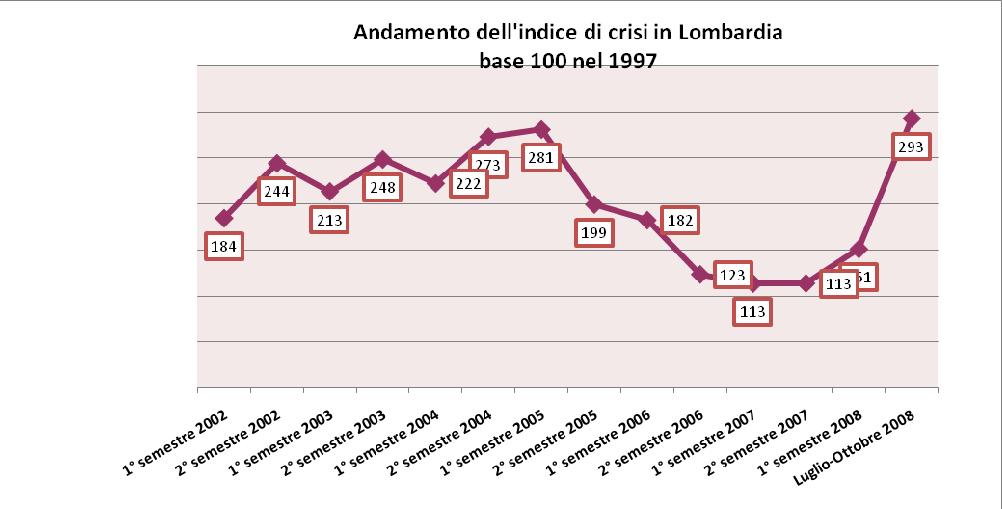 L indice della crisi : la dinamica delle situazioni di crisi nel periodo 1997-2008 L indice della crisi, l indicatore composto che la Fim-Cisl misura ormai da un decennio, con base 100 nel 1997, si