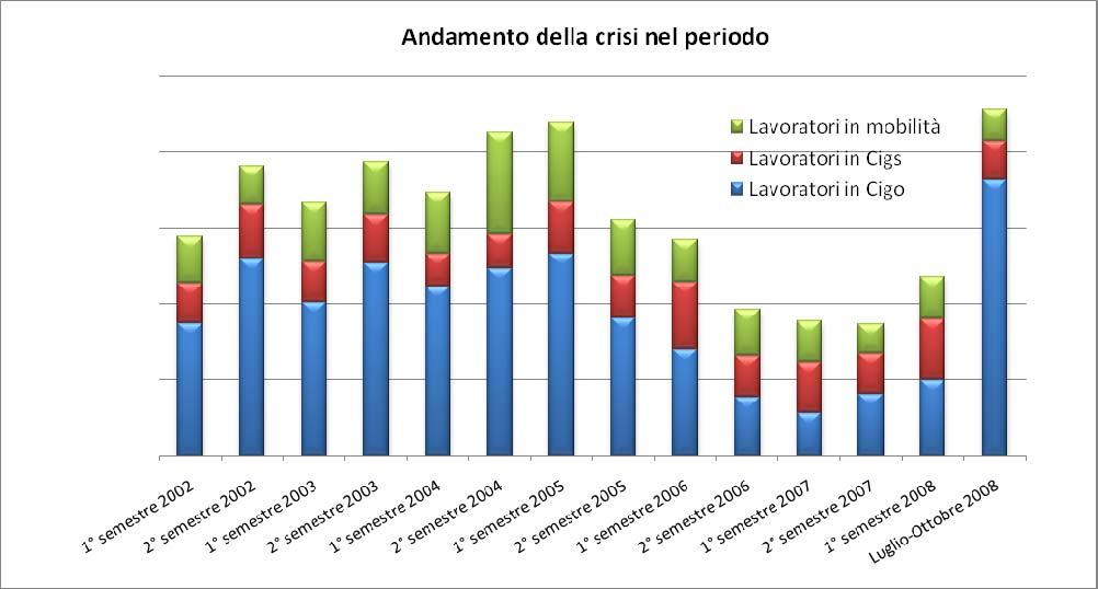 I territori e le provincie della Lombardia Il territorio milanese si conferma come quello che presenta la maggiore presenza di situazioni di crisi (con il 19% dei provvedimenti sospensivi), seguito