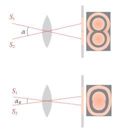 Limite di risoluzione delle lenti α > θ R α Se due punti sono visti sotto un angolo α > θ R appaiono risolte α = θ R α Al diminuire di α le due figure di