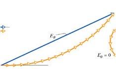 Calcolo dell intensità Fenditura di larghezza a divisa in N strisce di larghezza dx: ciascuna funge da sorgente di onde contribuendo con ampiezza de al campo elettrico risultante in P.