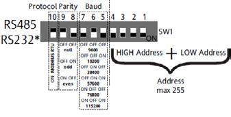 CAN baud indirizzo seriale ETHERNET indirizzo IP dip switch 4 posizioni RS485/RS232 protocollo baud parità indirizzo seriale * con Plug-in MT-NET-ETH Fig.