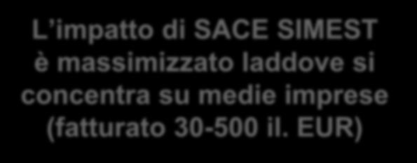 Le società supportate da SACE SIMEST hanno un rapporto oneri finanziari su MOL inferiore** Minori