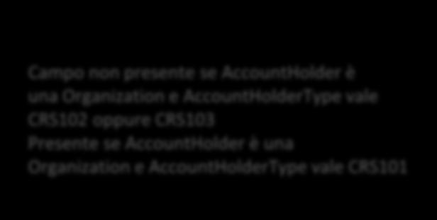 presente se AccountHolder è una Organization e AccountHolderType vale CRS102