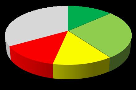 essere in servizio solo presso la sede Succursale) 19 3,% ASSEGNAZIONE AULE IN SUCCURSALE Molto Soddisfacente 6 13,33% Soddisfacente 12 26,66% Poco Soddisfacente 6 13,33%