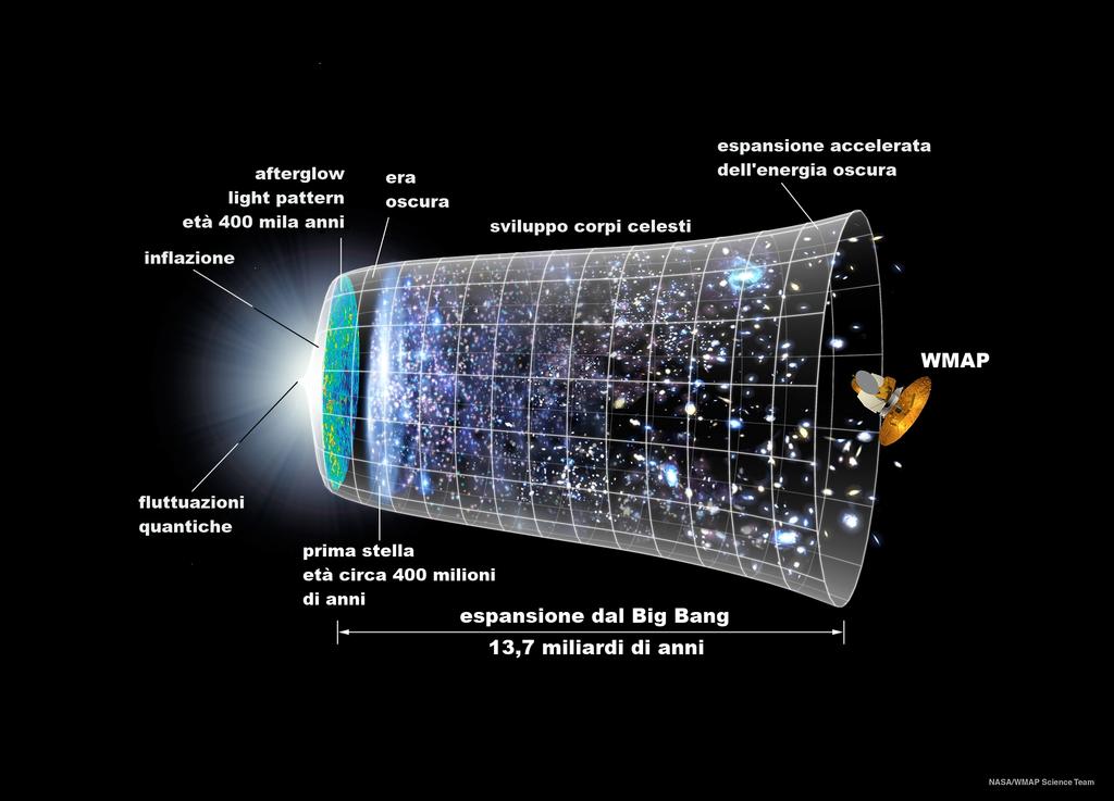 Il modello del Big Bang Una rappresentazione grafica dell espansione dell