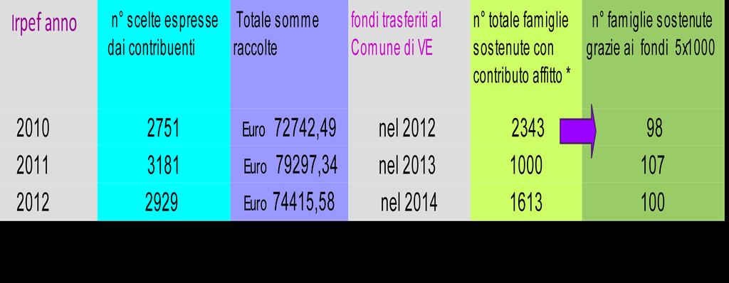 Come usate le somme 5x1000 Comune di Venezia dal 2009 al 2013 ha finanziato il