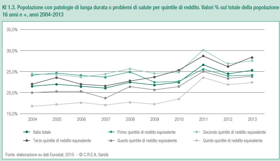 La crisi della classe media