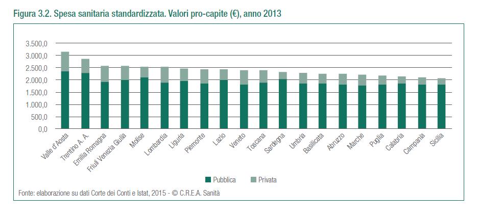 Il "fallimento" dell universalismo effettivo 1,55 1,50 1,45 1,40 1,35 1,30 1,25 1,20