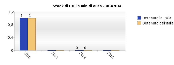 IMF-WEO, UnComtrade, UNCTAD, ISTAT, Eurostat, Banca d Italia, Istituto di Statistica locale, Banca Centrale