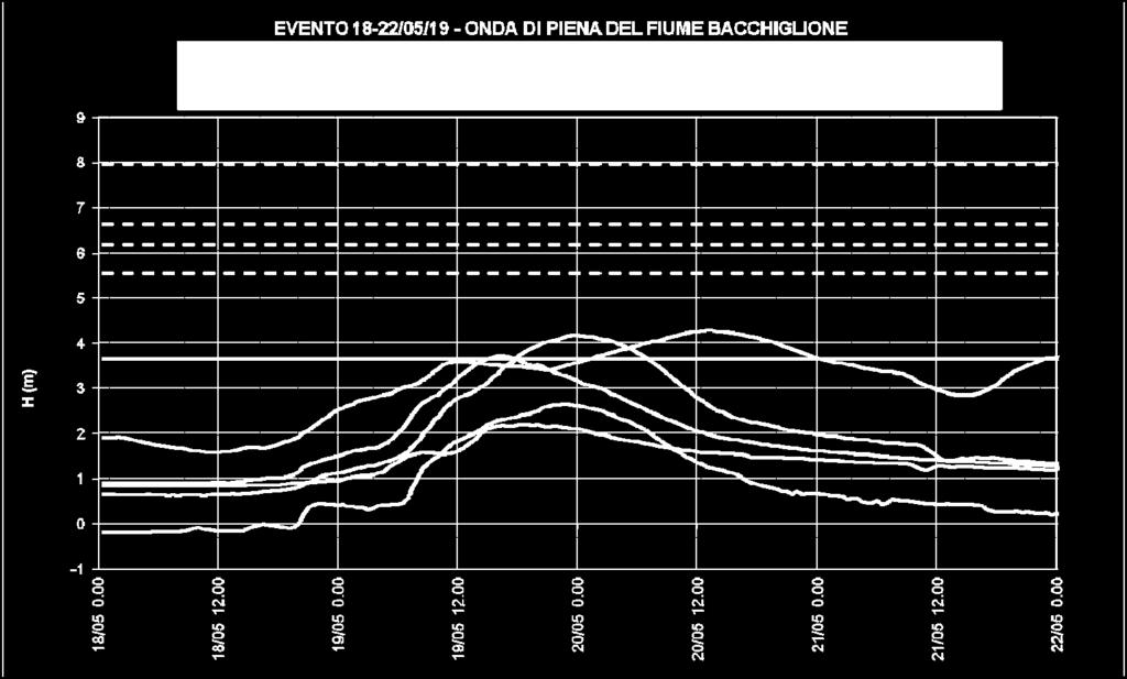 IL BACINO DEL FIUME BACCHIGLIONE Per il bacino del fiume Bacchiglione la piena fluviale è risultata di scarsa significatività con valori di picco superati quasi/praticamente in tutti gli anni di