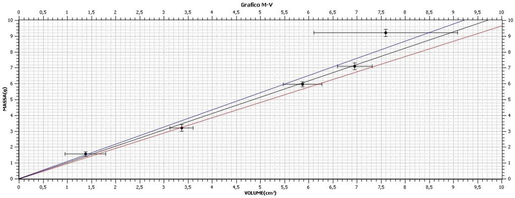 Riportiamo il grafico su cui sono state tracciate le rette (Grafico 5.): Grafico 5.