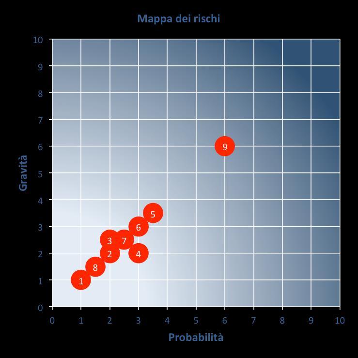 VALUTAZIONE DEI RISCHI È stata effettuata la valutazione dei rischi connessi alla responsabilità sociale d impresa sulla base dei requisiti della norma SA8000.