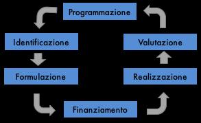 Area di conoscenza: Project Cycle Management logica