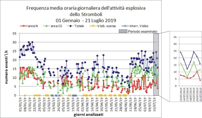 Fig. 3. - Nel grafico è visualizzata la frequenza oraria media giornaliera degli eventi esplosivi ripresi dalle telecamere di sorveglianza dal 01 gennaio 019.