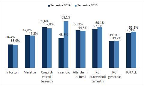 Le assicurazioni italiane nel I semestre 2015 Sulla base di stime provvisorie effettuate dall ANIA sui risultati conti tecnici semestrali delle imprese assicuratrici per il primo semestre 2015, si