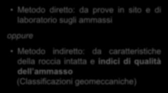 Rilievi e modelli geologici / geologico-tecnici Caratterizzazione degli ammassi Analisi del comportamento allo scavo Metodo diretto: da prove in sito e di laboratorio sugli