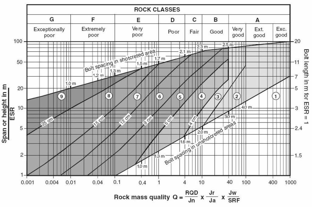 Zona Interventi 1 scavo non sostenuto 2 chiodature radiali locali 3 chiodature radiali 4 chiodature radiali, betoncino 4-10cm 5 chiodature radiali, betoncino con fibre 5-9cm 6 chiodature