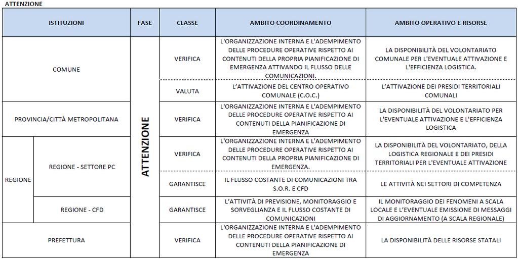 RISPOSTA DEL SISTEMA DI PROTEZIONE CIVILE - Tabella Fasi operative / Azioni Il quadro delineato dalla nota DPC RIA/7117 del 10 febbraio 2016: da criteri di massima per la definizione delle principali