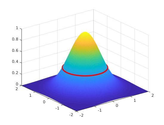 Figura : f(x, y) = e x2 y 2 8 %A s c i s s e 9 x = l i n s p a c e ( 2, 2, 100) ; 10 %Ordinate 11 y = l i n s p a c e ( 2, 2, 100) ; 12 1 %G r i g l i a di coppie ( x, y ) 14 [ xx, yy ] = meshgrid (