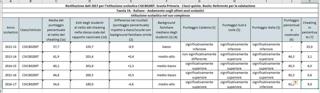 Studenti della scuola 19,4%, Italia 17,7%. Livello 5 eccellente. Studenti della scuola 16,4%, Italia 26,9%. ITALIANO cl 5^ primaria.