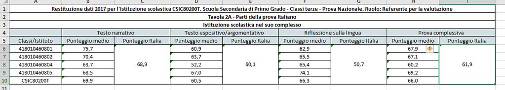 Tuttavia emerge un miglioramento in ITALIANO significativamente superiore rispetto alle medie regionali e nazionali al netto del cheating, in quanto il nostro