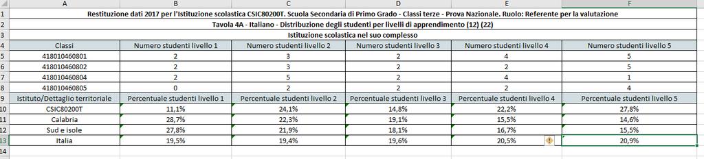 ITALIANO cl 3^ secondaria di primo grado: La distribuzione degli studenti dell Istituto per livelli di apprendimento rispetto alla media nazionale è cosi suddivisa. Livello 1 molto basso.