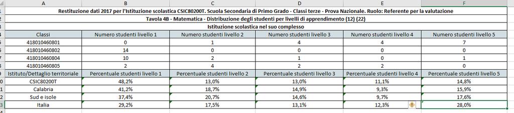 suddivisa. Livello 1 molto basso. Studenti della scuola 48,2%, Italia 29,2%. Livello 2 basso. Studenti della scuola 13,0%, Italia 17,5%. Livello 3 medio.