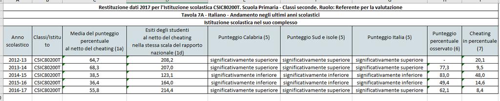Studenti della scuola 6,4%, Italia 7,1%. Livello 5 eccellente. Studenti della scuola 66,7%, Italia 33,3%. ITALIANO cl 2^ primaria.