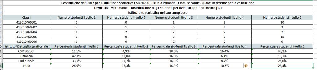 MATEMATICA cl 2^ primaria: La distribuzione degli studenti dell Istituto per livelli di apprendimento rispetto alla media nazionale è cosi suddivisa. Livello 1 molto basso.