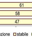 che ha realizzato soloo una contenuta crescita della produ- ha zione (+0,7 per cento), il fatturato complessivo avuto un andamento migliore (+ per cento),