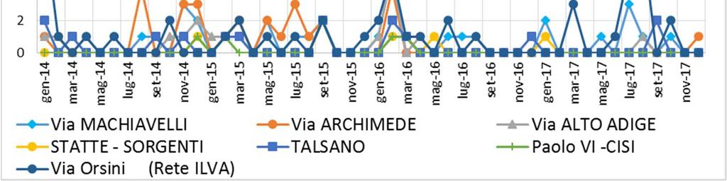 Fig. 7a - Numero mensile di superamenti del limite giornaliero di PM10 al lordo delle sahariane nel 2017 1 0