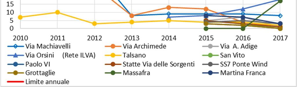 Nella figura 9 si riporta il trend del numero di superamenti di PM10 totali al lordo degli eventi di sahariane dal 2010 al 2017.