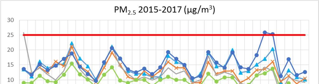 Fig. 20b andamento nel triennio 2015-2017 delle medie mensili di PM2.5 1 9 d i 3 9 Fig.