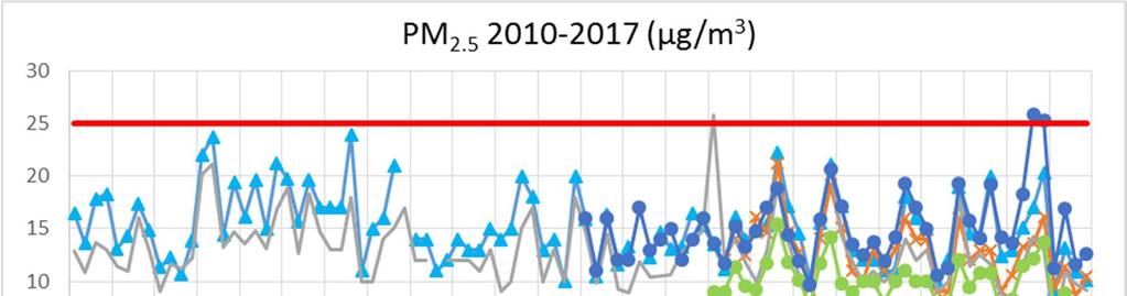 21 sono riportate le concentrazioni medie annuali di PM2.